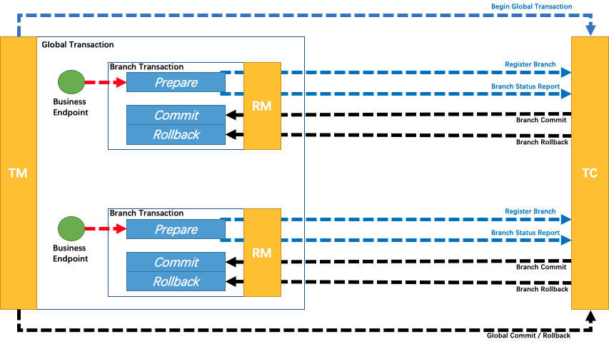 Overview of a global transaction